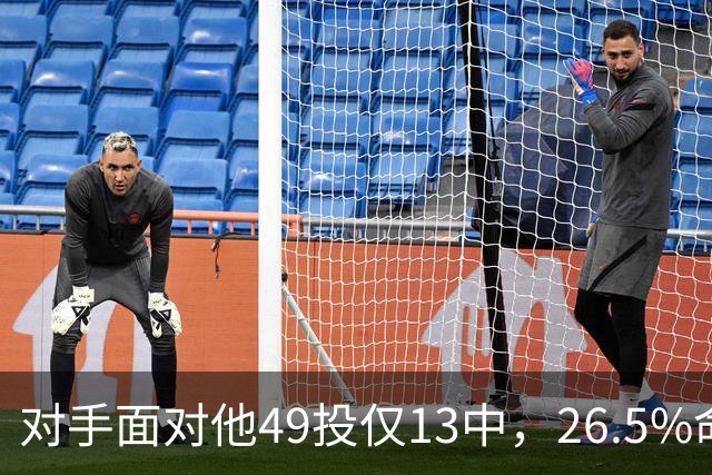 对手面对他49投仅13中，26.5%命中率排联盟第一